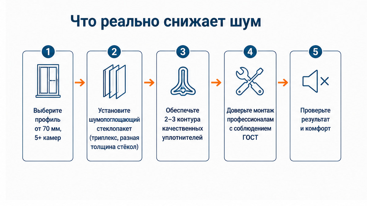 Схема: широкий профиль, асимметричный стеклопакет и герметичный монтаж