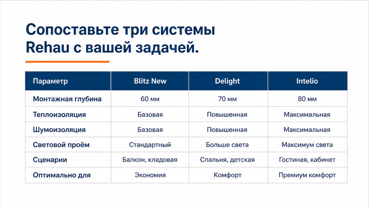 Сравнительная таблица / UI-мокап: Сопоставьте три системы Rehau с вашей задачей