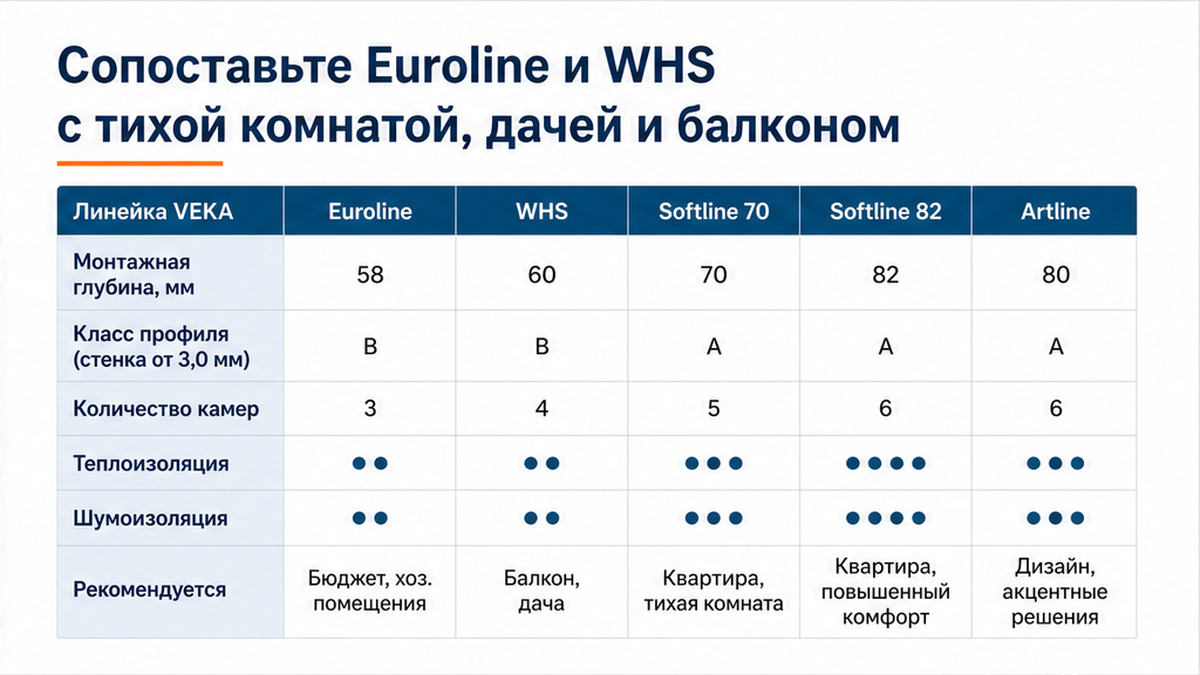 Сравнительная таблица линейки VEKA: Euroline, WHS, Softline и Artline